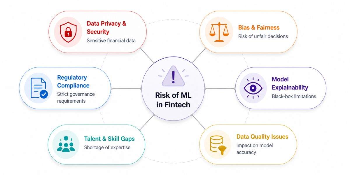 an image depicting the challenges and risk of machine learning in fintech industry